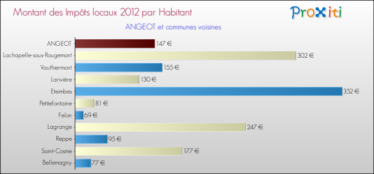 Montant des impôts locaux par Habitant pour ANGEOT et les communes proches Comparaison des impôts locaux par habitant pour ANGEOT et les communes voisines