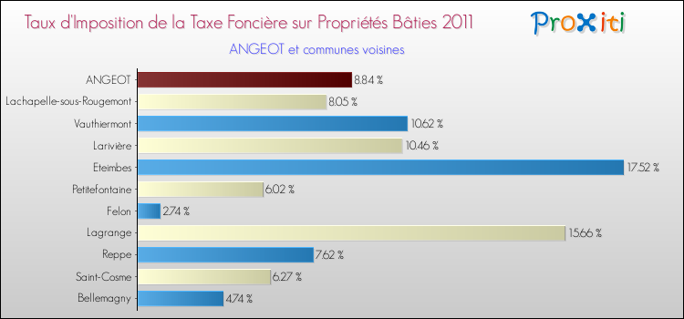 Taux d'imposition de la taxe foncière sur le bati 2011 pour ANGEOT et les communes proches Comparaison des taux d'imposition de la taxe foncière sur le bati 2011 pour ANGEOT et les communes voisines