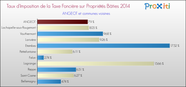 Taux d'imposition de la taxe foncière sur le bati 2014 pour ANGEOT et les communes proches Comparaison des taux d'imposition de la taxe foncière sur le bati 2014 pour ANGEOT et les communes voisines
