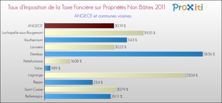 Taux d'imposition de la taxe foncière sur les immeubles et terrains non batis 2011 pour ANGEOT et les communes proches Comparaison des taux d'imposition de la taxe foncière sur les immeubles et terrains non batis 2011 pour ANGEOT et les communes voisines