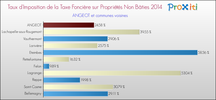 Taux d'imposition de la taxe foncière sur les immeubles et terrains non batis 2014 pour ANGEOT et les communes proches Comparaison des taux d'imposition de la taxe foncière sur les immeubles et terrains non batis 2014 pour ANGEOT et les communes voisines