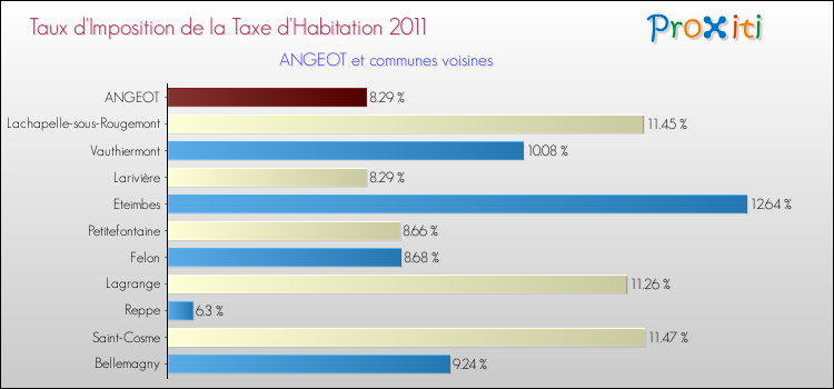 Taux d'imposition de la taxe d'habitation 2011 pour ANGEOT et les communes proches Comparaison des taux d'imposition de la taxe d'habitation 2011 pour ANGEOT et les communes voisines