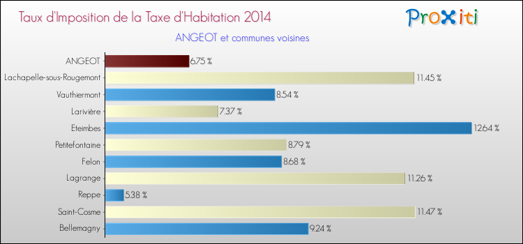 Taux d'imposition de la taxe d'habitation 2014 pour ANGEOT et les communes proches Comparaison des taux d'imposition de la taxe d'habitation 2014 pour ANGEOT et les communes voisines