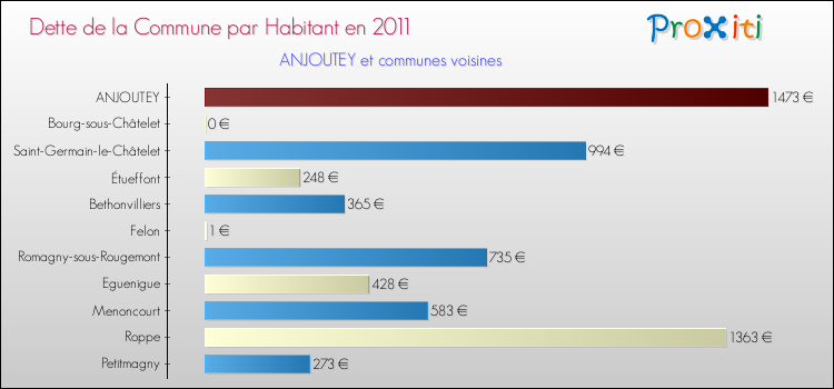 Dette par habitant de la commune en 2011 pour ANJOUTEY et les communes proches Comparaison de la dette par habitant de la commune en 2011 pour ANJOUTEY et les communes voisines