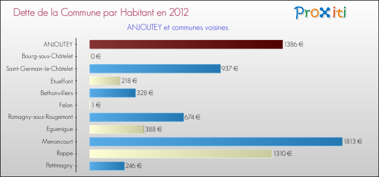 Dette par habitant de la commune en 2012 pour ANJOUTEY et les communes proches Comparaison de la dette par habitant de la commune en 2012 pour ANJOUTEY et les communes voisines