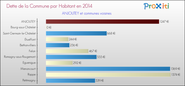 Dette par habitant de la commune en 2014 pour ANJOUTEY et les communes proches Comparaison de la dette par habitant de la commune en 2014 pour ANJOUTEY et les communes voisines