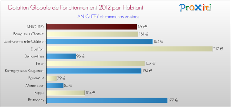 Montant des dotations globales de fonctionnement DGF par Habitant pour ANJOUTEY et les communes proches Comparaison des des dotations globales de fonctionnement DGF par habitant pour ANJOUTEY et les communes voisines