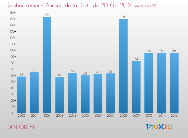 Evolution de l'annuité de la dette pour la commune de ANJOUTEY de 2000 à 2012 Annuités de la dette pour ANJOUTEY de 2000 à 2012