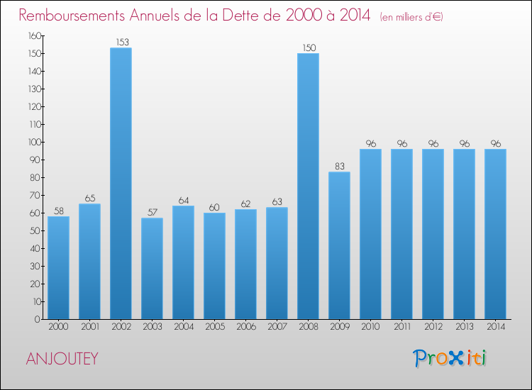 Evolution de l'annuité de la dette pour la commune de ANJOUTEY de 2000 à 2014 Annuités de la dette pour ANJOUTEY de 2000 à 2014