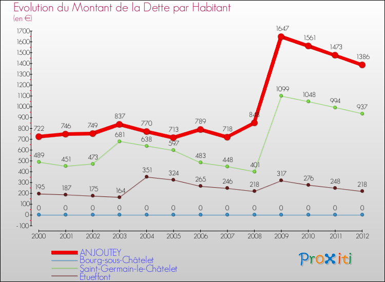 Evolution de la dette par habitant pour la commune de ANJOUTEY et les communes proches de 2000 à 2012 Comparaison de la dette par habitant pour ANJOUTEY et les communes voisines de 2000 à 2012