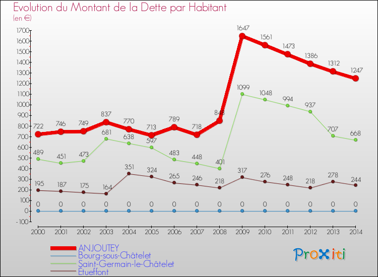 Evolution de la dette par habitant pour la commune de ANJOUTEY et les communes proches de 2000 à 2014 Comparaison de la dette par habitant pour ANJOUTEY et les communes voisines de 2000 à 2014