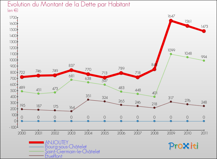 Evolution de la dette par habitant pour la commune de ANJOUTEY et les communes proches Comparaison de la dette par habitant pour ANJOUTEY et les communes voisines
