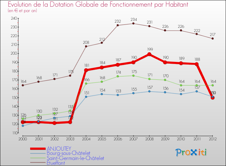 Evolution et montant de la dotation globale de fonctionnement par Habitant pour ANJOUTEY et les communes proches Comparaison des dotations globales de fonctionnement par habitant pour ANJOUTEY et les communes voisines