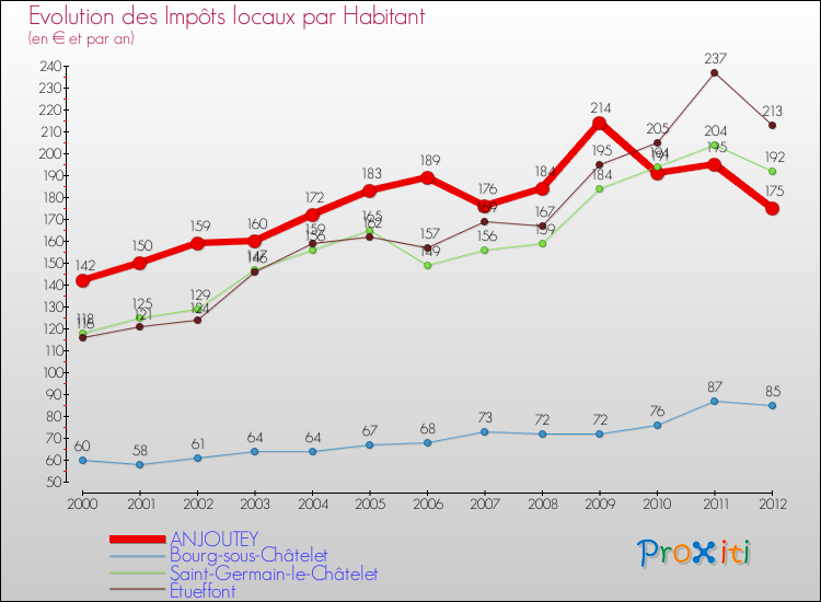 Evolution et montant des impôts locaux par Habitant pour ANJOUTEY et les communes proches Comparaison des impôts locaux par habitant pour ANJOUTEY et les communes voisines