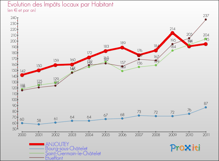 Evolution et montant des impôts locaux par Habitant pour ANJOUTEY et les communes proches Comparaison des impôts locaux par habitant pour ANJOUTEY et les communes voisines