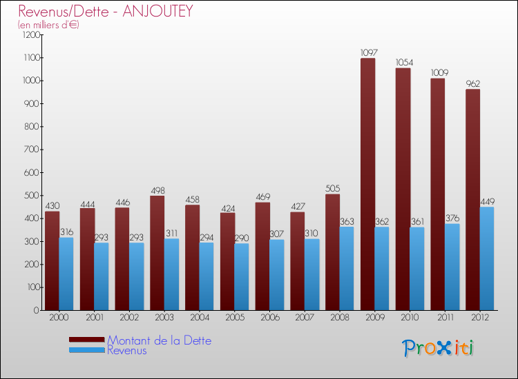 Evolution comparée de la dette et des revenus pour la commune de ANJOUTEY de 2000 à 2012 Comparaison de la dette et des revenus pour ANJOUTEY de 2000 à 2012