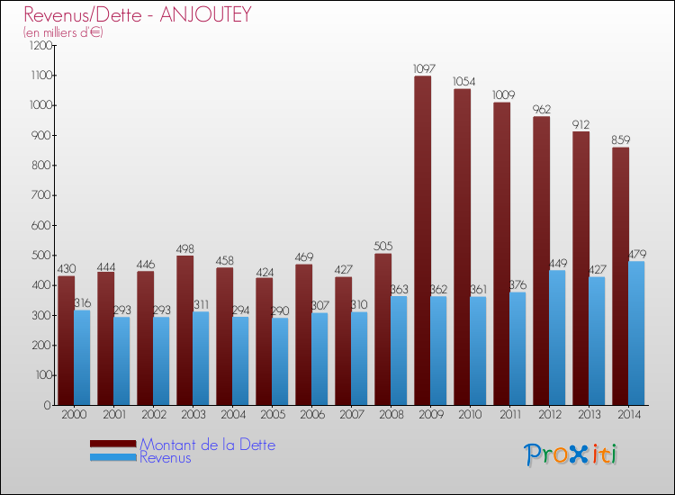 Evolution comparée de la dette et des revenus pour la commune de ANJOUTEY de 2000 à 2014 Comparaison de la dette et des revenus pour ANJOUTEY de 2000 à 2014