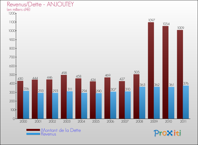 Evolution comparée de la dette et des revenus pour la commune de ANJOUTEY de 2000 à 2011 Comparaison de la dette et des revenus pour ANJOUTEY de 2000 à 2011