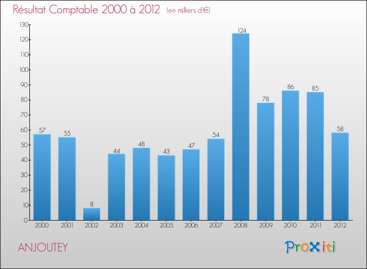 Evolution du résultat comptable pour la commune de ANJOUTEY de 2000 à 2012 Evolution du résultat comptable pour ANJOUTEY de 2000 à 2012