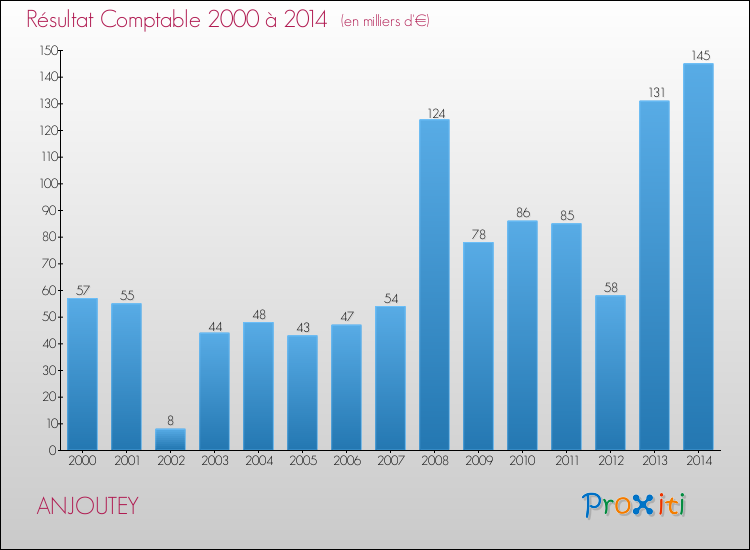 Evolution du résultat comptable pour la commune de ANJOUTEY de 2000 à 2014 Evolution du résultat comptable pour ANJOUTEY de 2000 à 2014
