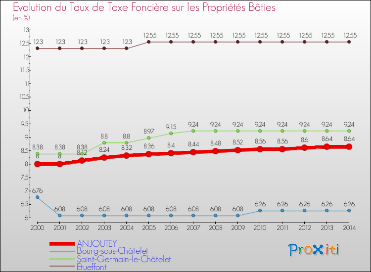 Evolution du taux de la taxe foncière sur le bati pour ANJOUTEY et les communes proches de 2000 à 2014 Comparaison des taux de taxe foncière sur le bati pour ANJOUTEY et les communes voisines de 2000 à 2014