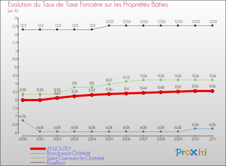Evolution du taux de la taxe foncière sur le bati pour ANJOUTEY et les communes proches Comparaison des taux de taxe foncière sur le bati pour ANJOUTEY et les communes voisines