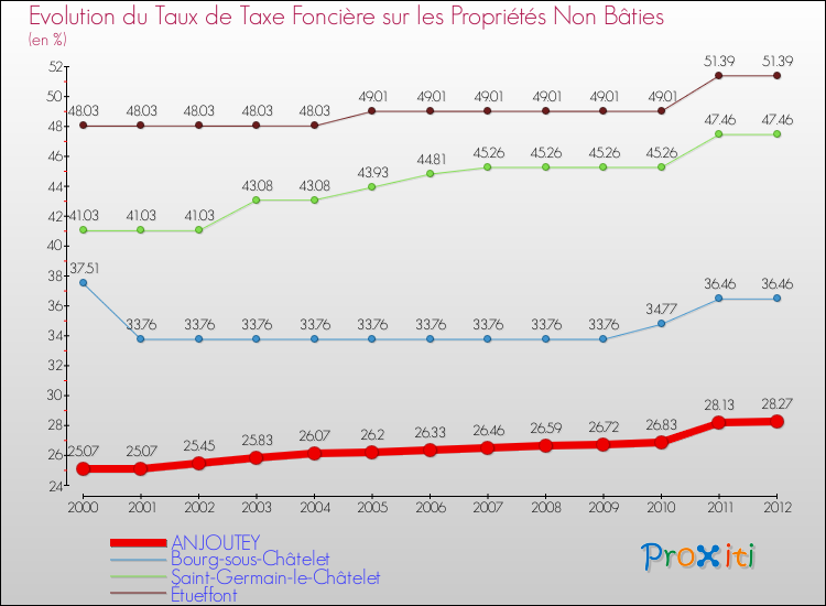 Evolution du taux de la taxe foncière sur les immeubles et terrains non batis pour ANJOUTEY et les communes proches de 2000 à 2012 Comparaison des taux de la taxe foncière sur les immeubles et terrains non batis pour ANJOUTEY et les communes voisines de 2000 à 2012