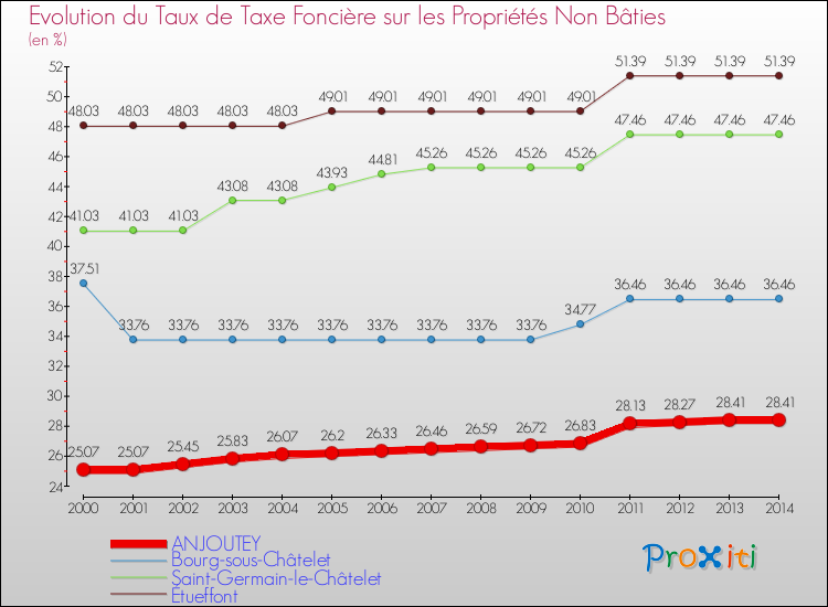 Evolution du taux de la taxe foncière sur les immeubles et terrains non batis pour ANJOUTEY et les communes proches de 2000 à 2014 Comparaison des taux de la taxe foncière sur les immeubles et terrains non batis pour ANJOUTEY et les communes voisines de 2000 à 2014