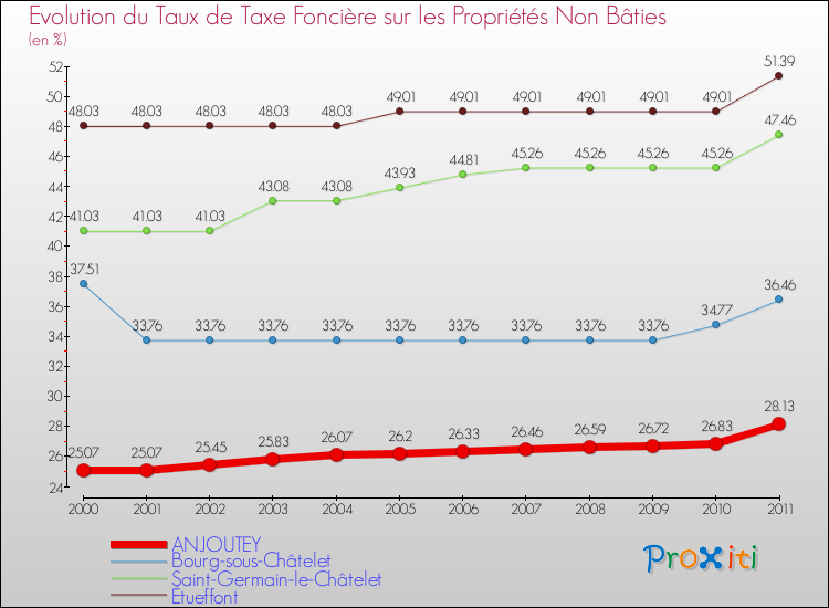 Evolution du taux de la taxe foncière sur les immeubles et terrains non batis pour ANJOUTEY et les communes proches Comparaison des taux de la taxe foncière sur les immeubles et terrains non batis pour ANJOUTEY et les communes voisines