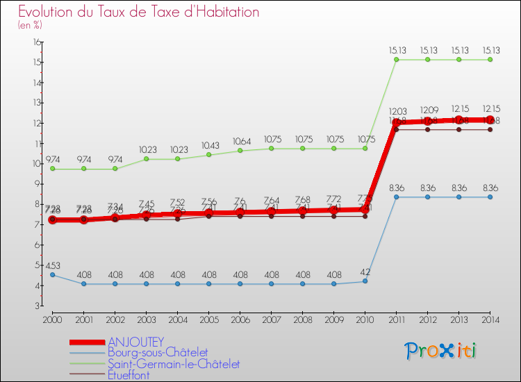 Evolution du taux de la taxe d'habitation pour ANJOUTEY et les communes proches de 2000 à 2014 Comparaison des taux de la taxe d'habitation pour ANJOUTEY et les communes voisines de 2000 à 2014