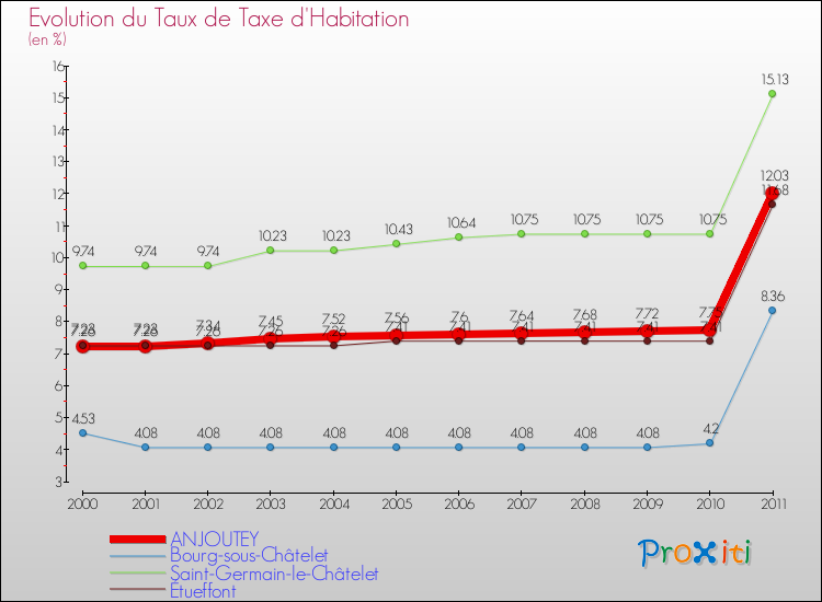Evolution du taux de la taxe d'habitation pour ANJOUTEY et les communes proches Comparaison des taux de la taxe d'habitation pour ANJOUTEY et les communes voisines
