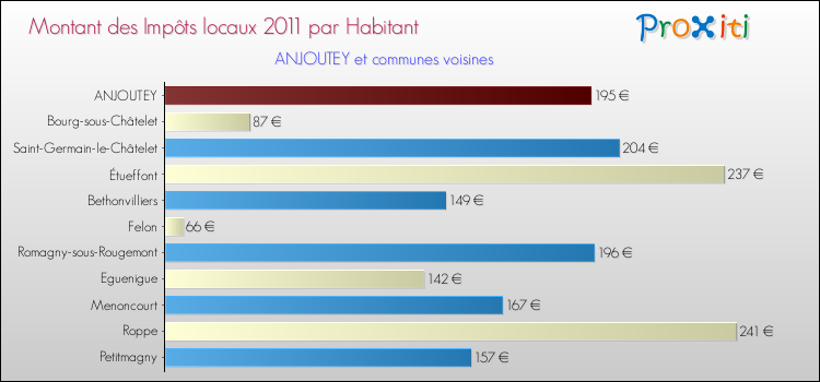 Montant des impôts locaux par Habitant pour ANJOUTEY et les communes proches Comparaison des impôts locaux par habitant pour ANJOUTEY et les communes voisines