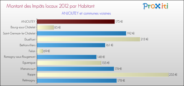 Montant des impôts locaux par Habitant pour ANJOUTEY et les communes proches Comparaison des impôts locaux par habitant pour ANJOUTEY et les communes voisines