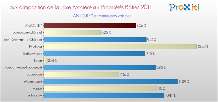 Taux d'imposition de la taxe foncière sur le bati 2011 pour ANJOUTEY et les communes proches Comparaison des taux d'imposition de la taxe foncière sur le bati 2011 pour ANJOUTEY et les communes voisines