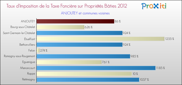 Taux d'imposition de la taxe foncière sur le bati 2012 pour ANJOUTEY et les communes proches Comparaison des taux d'imposition de la taxe foncière sur le bati 2012 pour ANJOUTEY et les communes voisines
