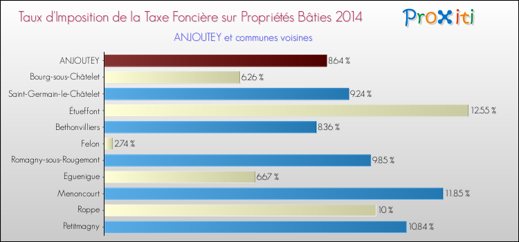 Taux d'imposition de la taxe foncière sur le bati 2014 pour ANJOUTEY et les communes proches Comparaison des taux d'imposition de la taxe foncière sur le bati 2014 pour ANJOUTEY et les communes voisines
