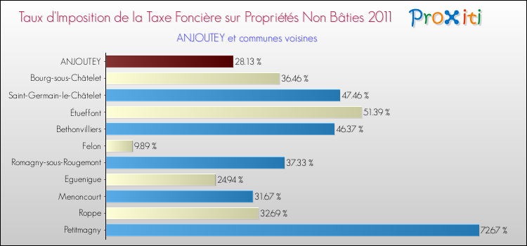 Taux d'imposition de la taxe foncière sur les immeubles et terrains non batis 2011 pour ANJOUTEY et les communes proches Comparaison des taux d'imposition de la taxe foncière sur les immeubles et terrains non batis 2011 pour ANJOUTEY et les communes voisines