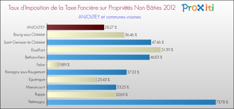 Taux d'imposition de la taxe foncière sur les immeubles et terrains non batis 2012 pour ANJOUTEY et les communes proches Comparaison des taux d'imposition de la taxe foncière sur les immeubles et terrains non batis 2012 pour ANJOUTEY et les communes voisines