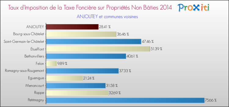 Taux d'imposition de la taxe foncière sur les immeubles et terrains non batis 2014 pour ANJOUTEY et les communes proches Comparaison des taux d'imposition de la taxe foncière sur les immeubles et terrains non batis 2014 pour ANJOUTEY et les communes voisines