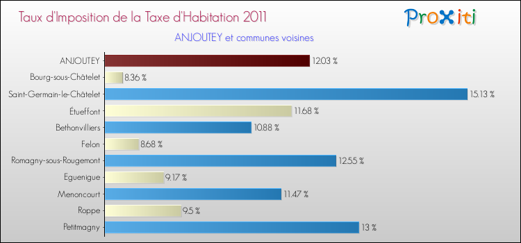 Taux d'imposition de la taxe d'habitation 2011 pour ANJOUTEY et les communes proches Comparaison des taux d'imposition de la taxe d'habitation 2011 pour ANJOUTEY et les communes voisines