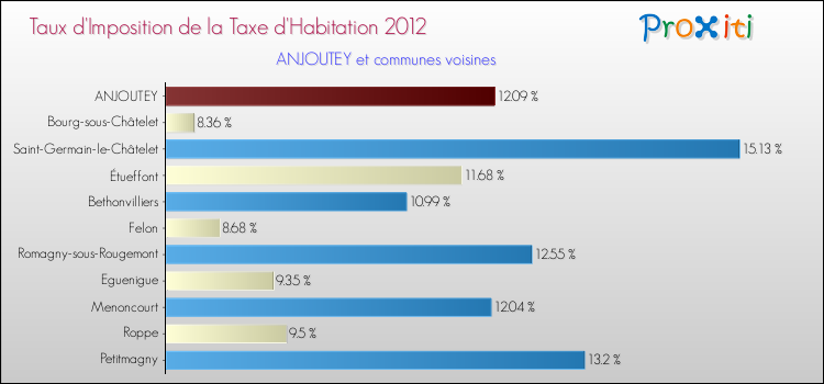 Taux d'imposition de la taxe d'habitation 2012 pour ANJOUTEY et les communes proches Comparaison des taux d'imposition de la taxe d'habitation 2012 pour ANJOUTEY et les communes voisines