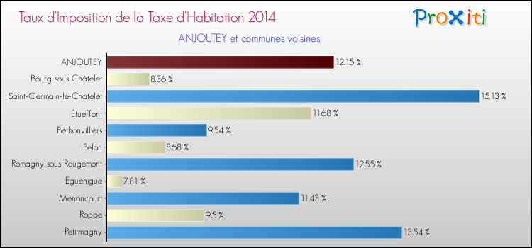 Taux d'imposition de la taxe d'habitation 2014 pour ANJOUTEY et les communes proches Comparaison des taux d'imposition de la taxe d'habitation 2014 pour ANJOUTEY et les communes voisines