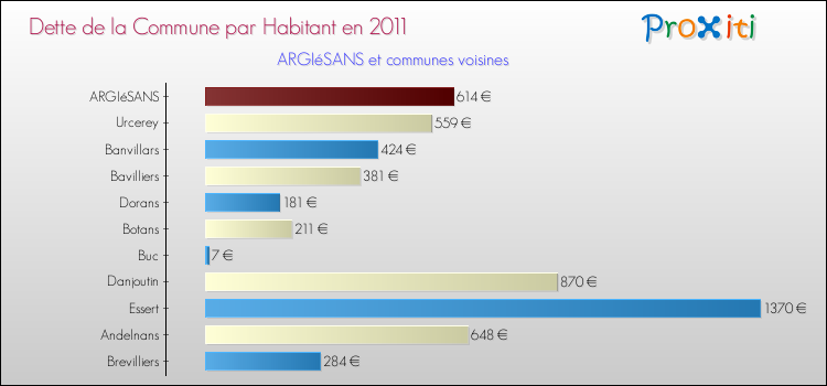 Dette par habitant de la commune en 2011 pour ARGIéSANS et les communes proches Comparaison de la dette par habitant de la commune en 2011 pour ARGIéSANS et les communes voisines