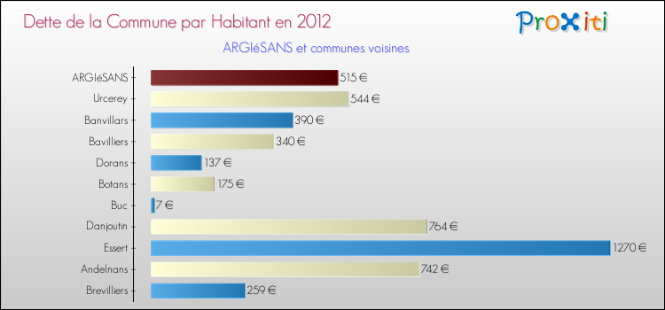 Dette par habitant de la commune en 2012 pour ARGIéSANS et les communes proches Comparaison de la dette par habitant de la commune en 2012 pour ARGIéSANS et les communes voisines