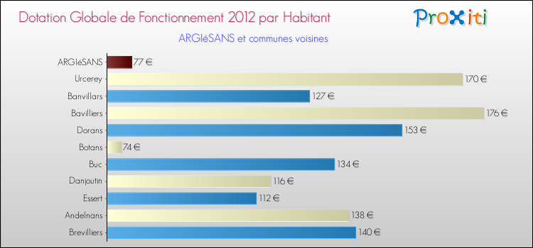 Montant des dotations globales de fonctionnement DGF par Habitant pour ARGIéSANS et les communes proches Comparaison des des dotations globales de fonctionnement DGF par habitant pour ARGIéSANS et les communes voisines