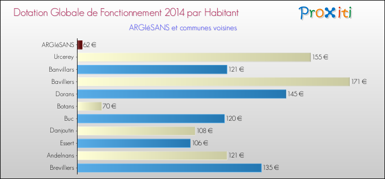 Montant des dotations globales de fonctionnement DGF par Habitant pour ARGIéSANS et les communes proches en 2014. Comparaison des des dotations globales de fonctionnement DGF par habitant pour ARGIéSANS et les communes voisines en 2014.
