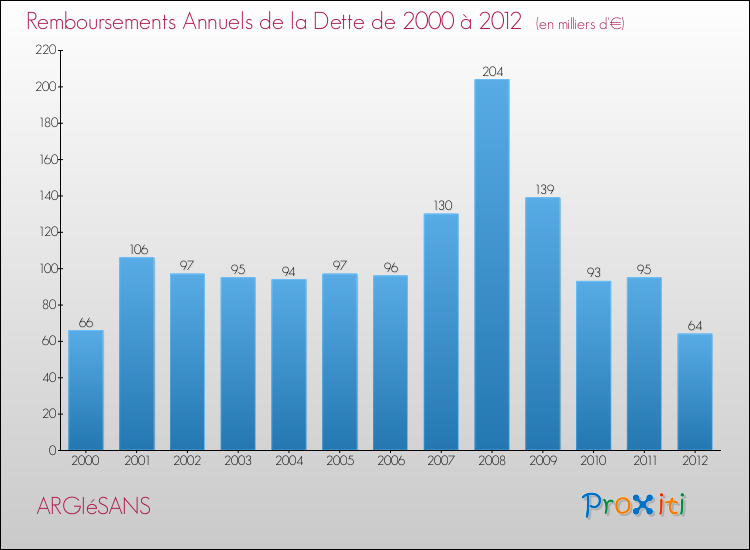 Evolution de l'annuité de la dette pour la commune de ARGIéSANS de 2000 à 2012 Annuités de la dette pour ARGIéSANS de 2000 à 2012