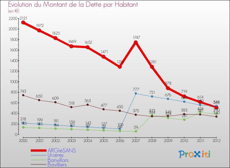 Evolution de la dette par habitant pour la commune de ARGIéSANS et les communes proches de 2000 à 2012 Comparaison de la dette par habitant pour ARGIéSANS et les communes voisines de 2000 à 2012