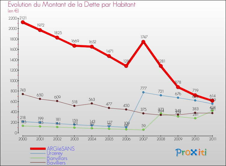 Evolution de la dette par habitant pour la commune de ARGIéSANS et les communes proches Comparaison de la dette par habitant pour ARGIéSANS et les communes voisines