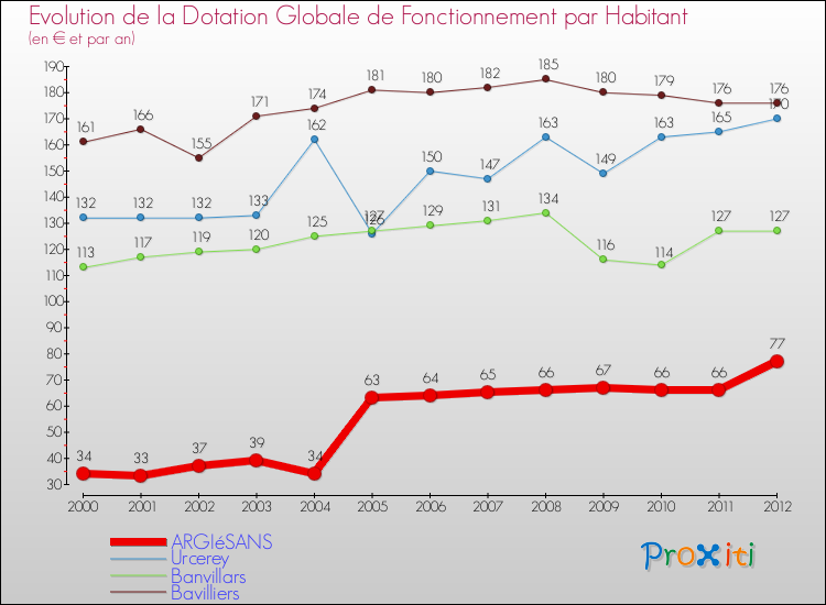 Evolution et montant de la dotation globale de fonctionnement par Habitant pour ARGIéSANS et les communes proches Comparaison des dotations globales de fonctionnement par habitant pour ARGIéSANS et les communes voisines